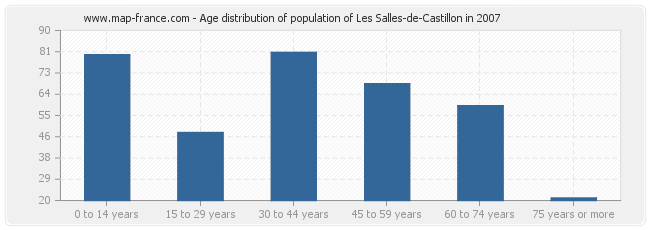 Age distribution of population of Les Salles-de-Castillon in 2007